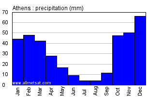 Athens Greece Annual Precipitation Graph