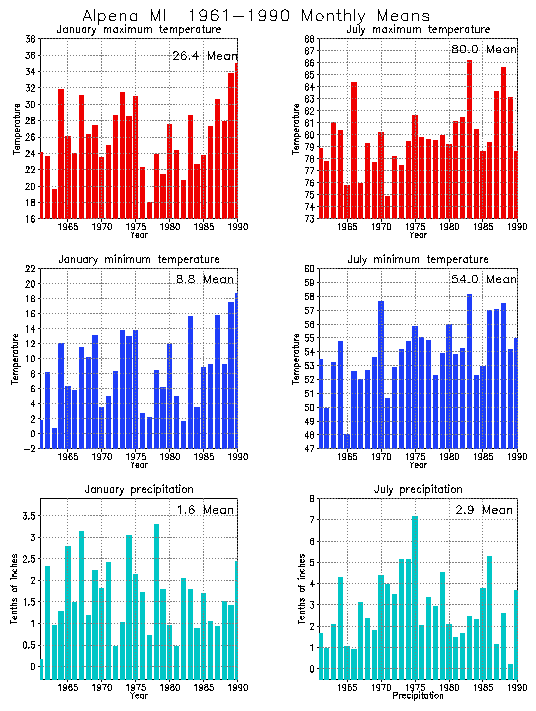 Alpena, Michigan Average Monthly Temperature Graph