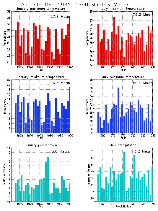 Augusta, Maine Average Monthly Temperature Graph