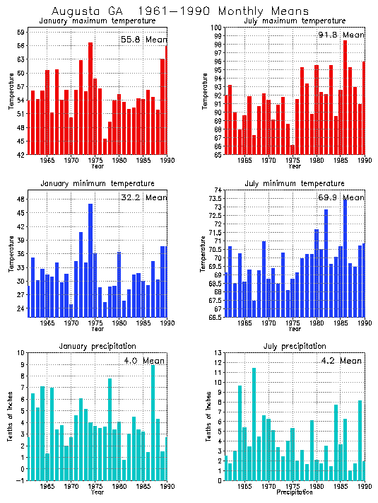 Augusta, Georgia Average Monthly Temperature Graph