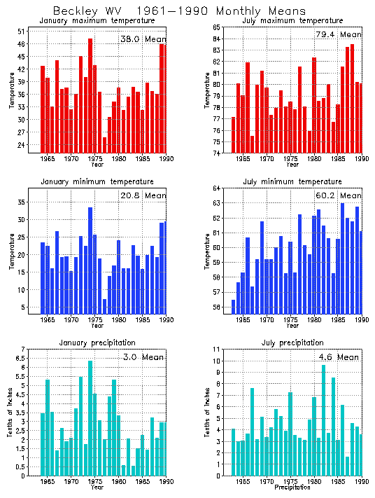 Beckley, West Virginia Average Monthly Temperature Graph