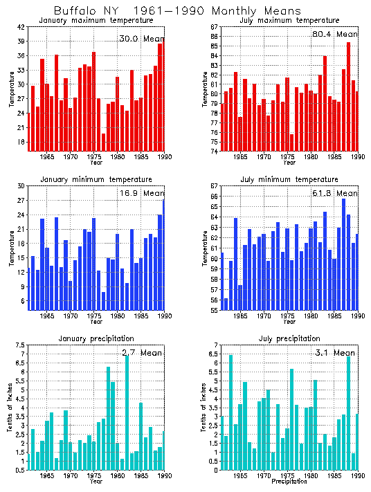 Buffalo, New York Average Monthly Temperature Graph