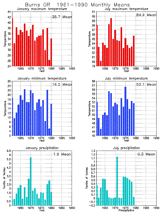 Burns, Oregon Average Monthly Temperature Graph