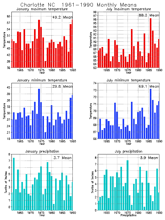 Charlotte, North Carolina Average Monthly Temperature Graph