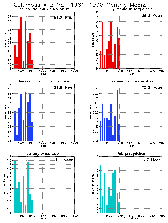Columbus, Mississippi Average Monthly Temperature Graph