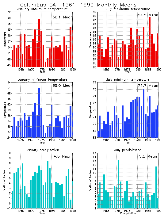Columbus, Georgia Average Monthly Temperature Graph