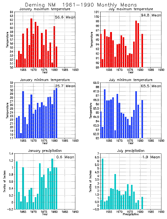 Deming, New Mexico Average Monthly Temperature Graph