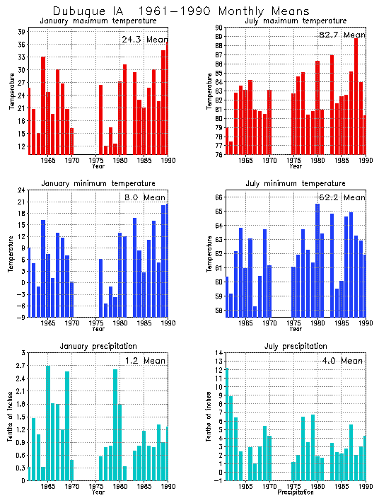 Dubuque, Iowa Average Monthly Temperature Graph