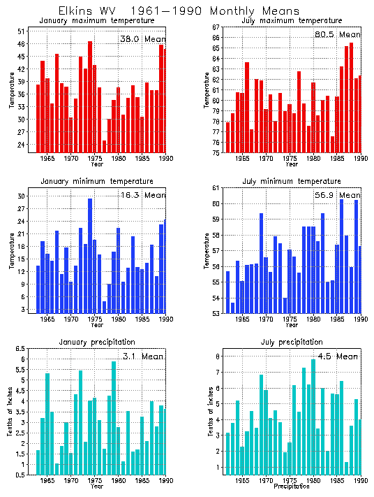 Elkins, West Virginia Average Monthly Temperature Graph