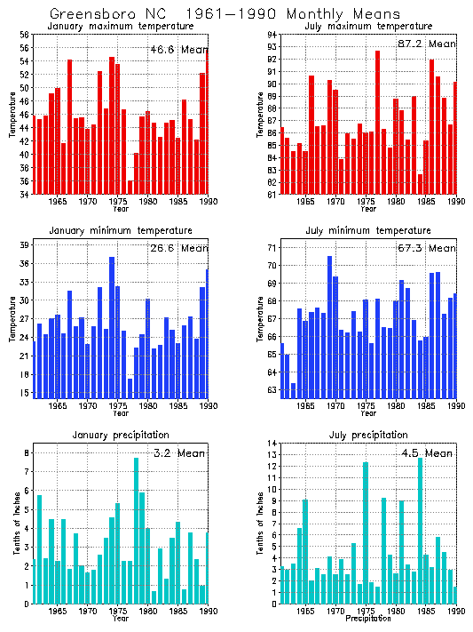Greensboro, North Carolina Average Monthly Temperature Graph