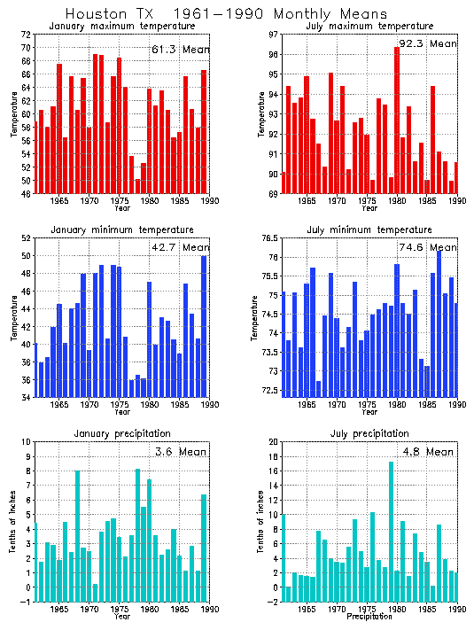 Houston, Texas Average Monthly Temperature Graph