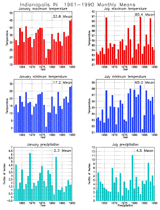 Indianapolis, Indiana Average Monthly Temperature Graph
