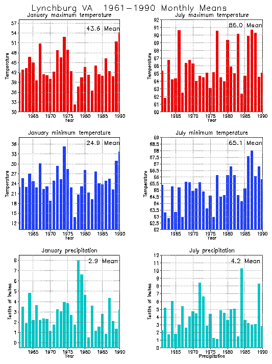 Lynchburg, Virginia Average Monthly Temperature Graph
