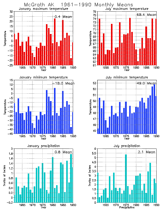 McGrath, Alaska Average Monthly Temperature Graph