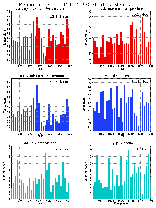 Pensacola, Florida Average Monthly Temperature Graph