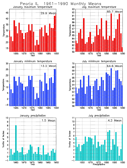 Peoria, Illinois Average Monthly Temperature Graph