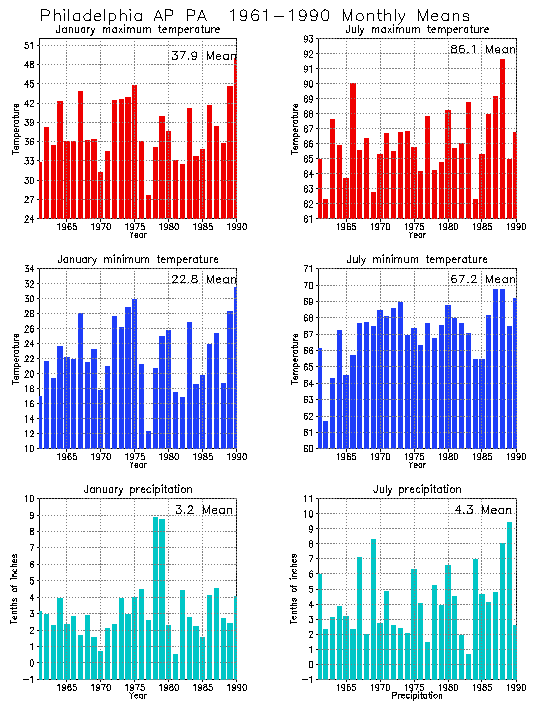 Philadelphia, Pennsylvania Average Monthly Temperature Graph