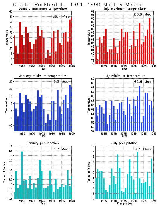 Rockford, Illinois Average Monthly Temperature Graph