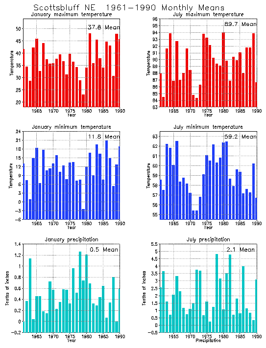 Scottsbluff, Nebraska Average Monthly Temperature Graph