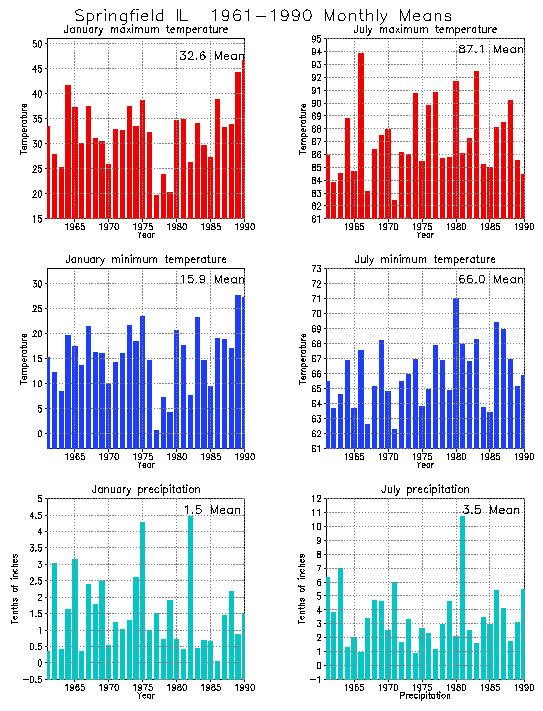 Springfield, Illinois Average Monthly Temperature Graph