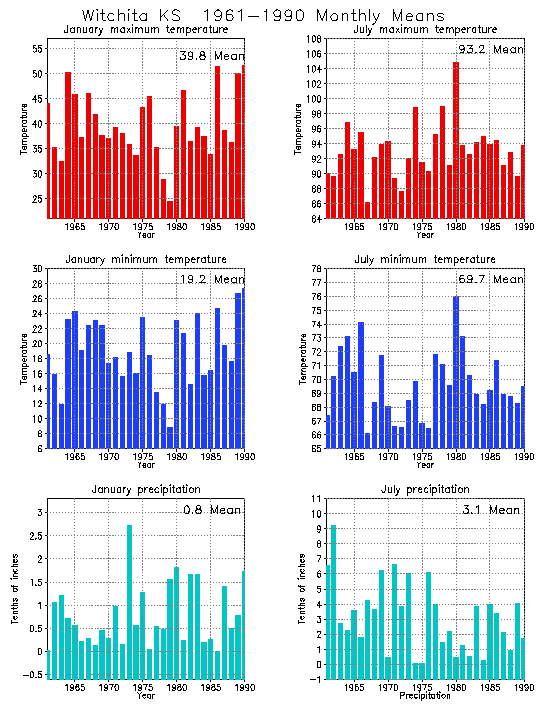 Witchita, Kansas Average Monthly Temperature Graph