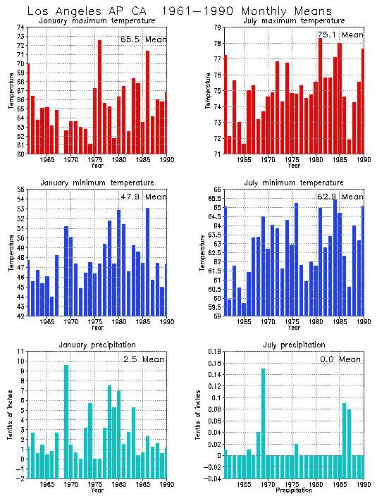 Los Angeles, California Average Monthly Temperature Graph