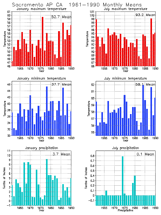 Sacramento, California Average Monthly Temperature Graph