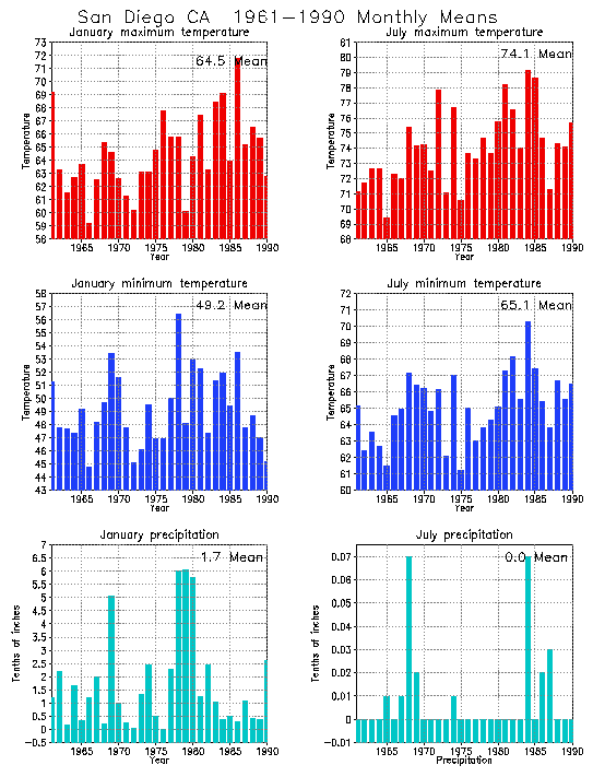 San Diego, California Average Monthly Temperature Graph