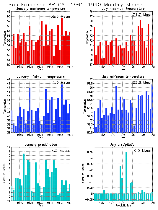 San Francisco, California Average Monthly Temperature Graph