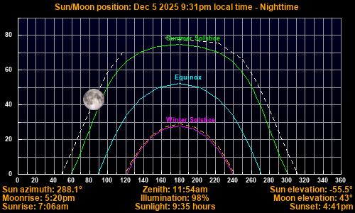 Today's Sun & Moon Position